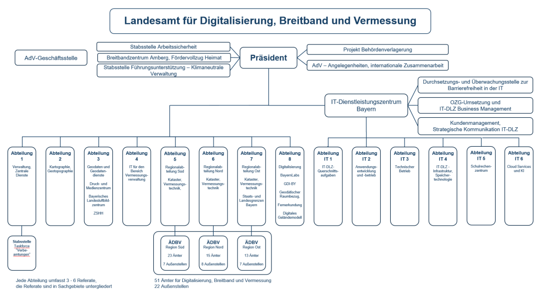 Schema mit Rechtecken durch Linien verbunden